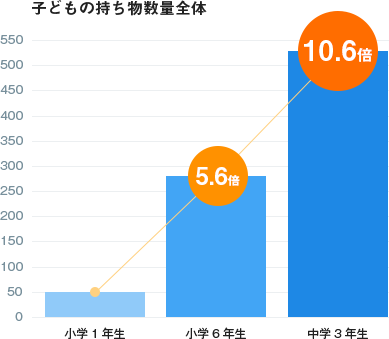 小学1年生と6年生。持ち物は5.6倍に増える!?だから収納スペースは余裕をもって造っておきたい。